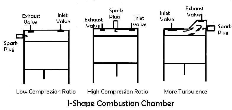 I-Shape Combustion Chambers