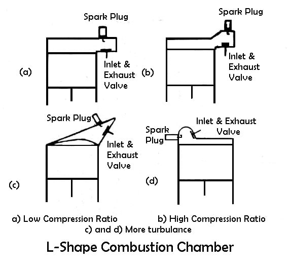 L-Shape Combustion Chambers 