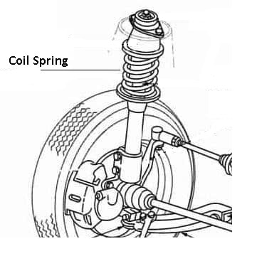 Types of suspension springs: Coil suspension 