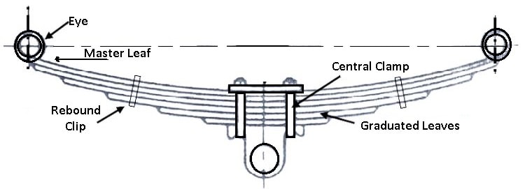 Types of leaf spring: Semi-elliptical Springs 