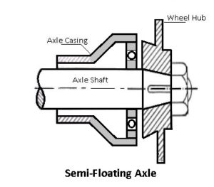 Types of Axles - Front Axle, Rear Axles & Stub Axle [Working]