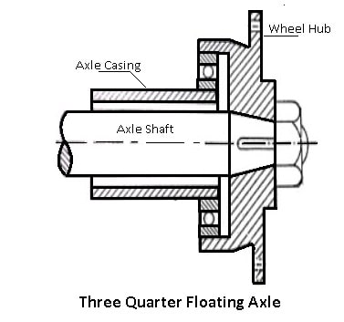 Three-Quarter Floating Axle