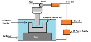 Electric Discharge Machining: Diagram, Principle & Uses [PDF]