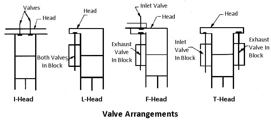 Valve Arrangements of engine