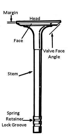 Types of engine valves: poppet valve