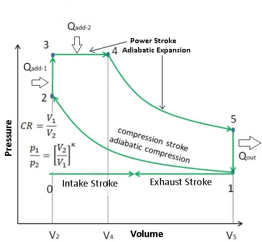 Dual Cycle (or Dual Combustion Cycle)