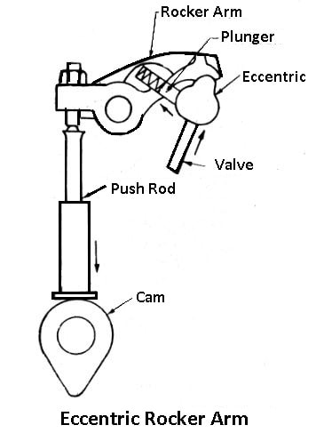 Eccentric Rocker Arm