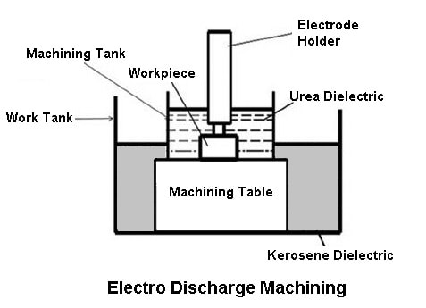 Electric Discharge Machining