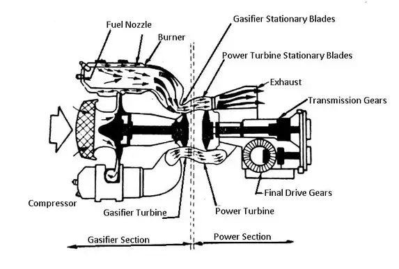 Types of engines: gas turbine