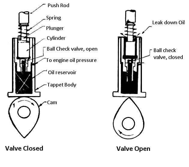 Hydraulic Valve Lifter 