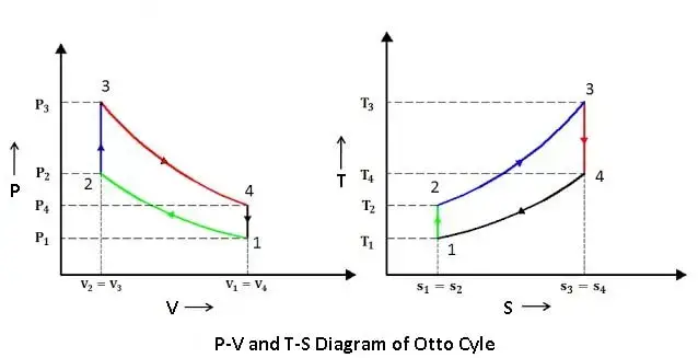 P-V and T-S Diagram of otto cycle