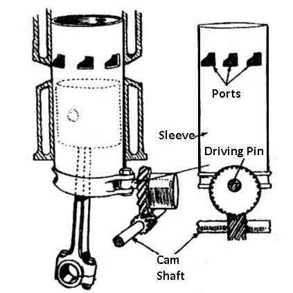 sleeve valve