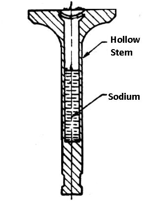 Sodium Cooled Valve