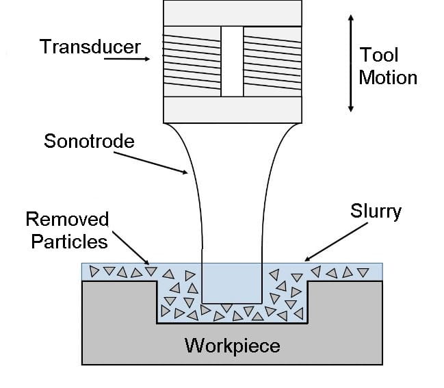 Ultrasonic Machining