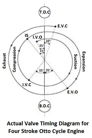 Actual Valve Timing Diagram for Four Stroke Otto Cycle Engine