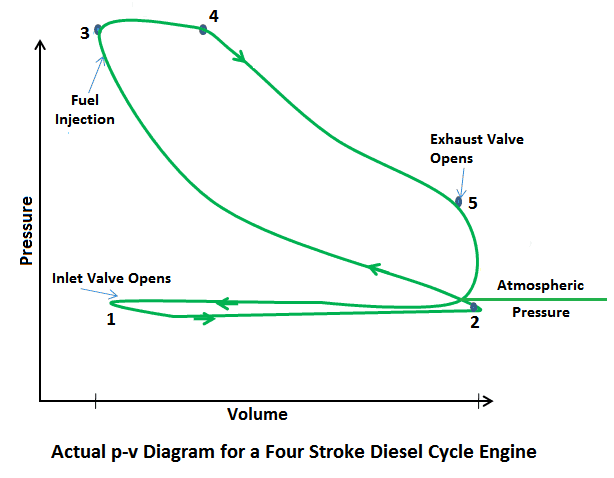 Actual p-v digram for a four stroke diesel cycle engine