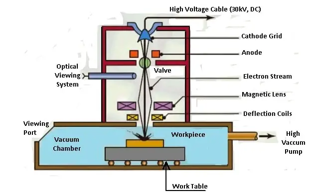 Electron Beam Machining 