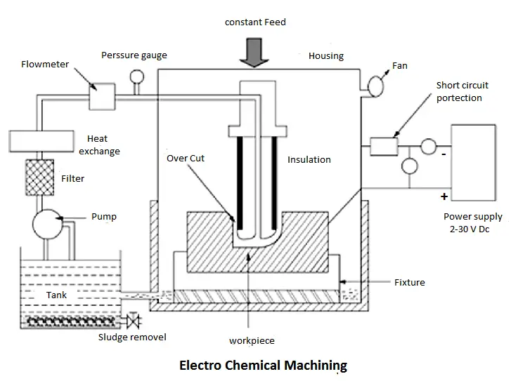 Electrochemical machining