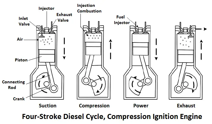 Four-Stroke Diesel Cycle Compression Ignition Engine