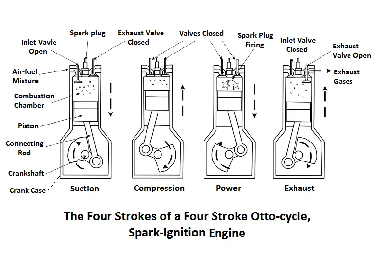 The four strokes of a Four Stroke Otto-cycle, Spark Ignition Engine