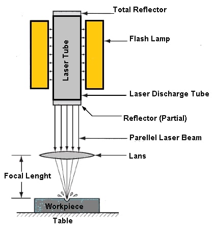 Laser Beam Machining diagram