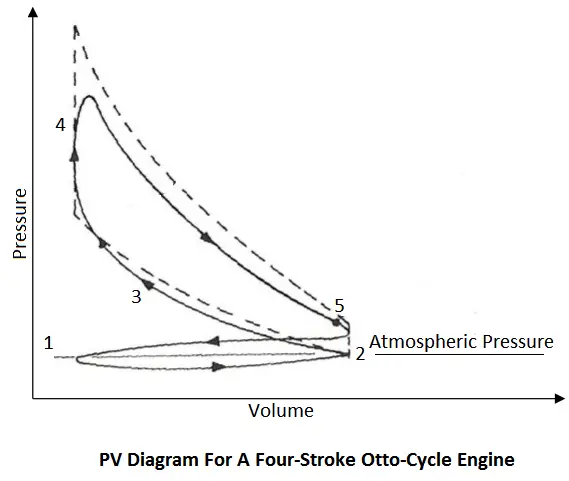 PV diagram for a four-stroke otto-cycle engine