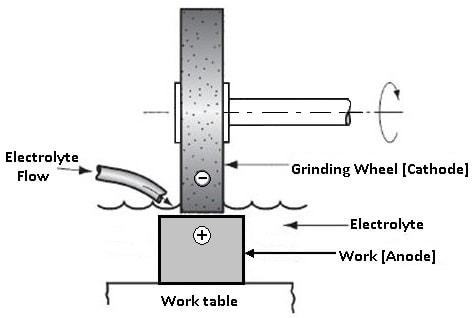 Wheel and Work Condition in Electrochemical Grinding