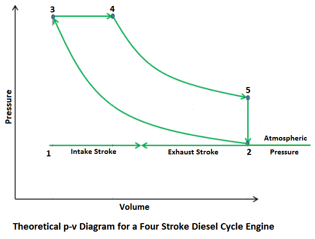 Theoretical p-v diagram for a fooour stroke diesel cycle engine