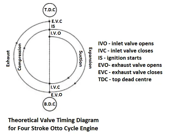 Theoretical Valve Timing Diagram for Four Stroke Otto Cycle Engine