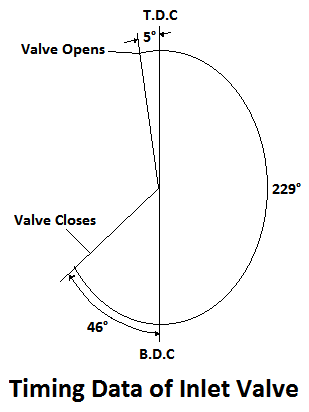 Timing data of Inlet Valve