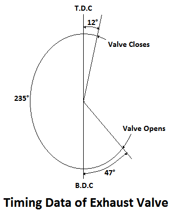 Timing Data of Exhaust Valve
