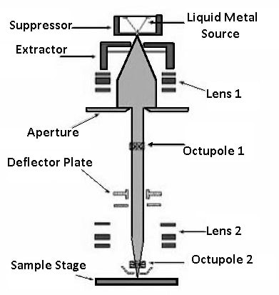 Ion-Beam Machining (IBM)