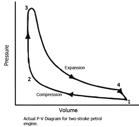 P-V diagram for two stroke petrol engine
