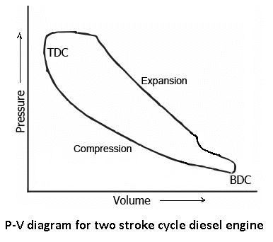 Two stroke diesel engine