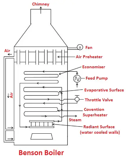 Benson Boiler