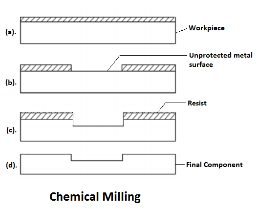 Chemical Milling