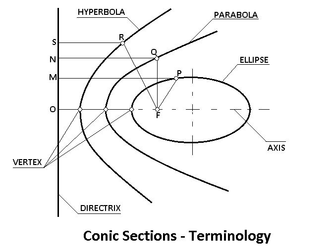 conic sections terminology