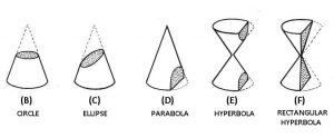 What is Conic Sections? It's Types [Ellipse, Parabola, Hyperbola]