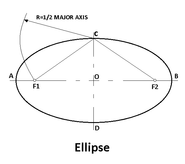 Ellipse: conic sctions