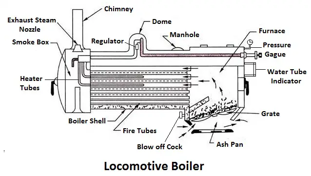 Locomotive Boiler diagram