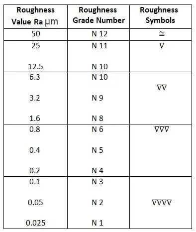 Surface Roughness, Values, Grades and Symbols