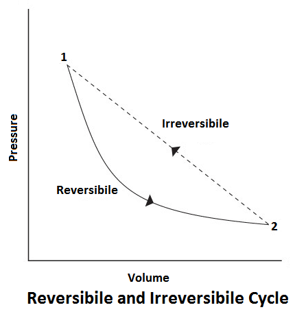 Reversibile and Irreversibile Cycle