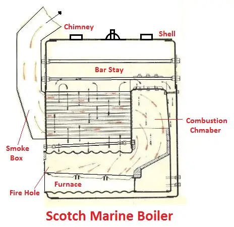 Scotch marine Boiler