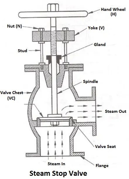 Steam Stop Valve diagram