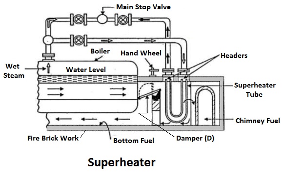 Superheater - Boiler Mountings and Accessories