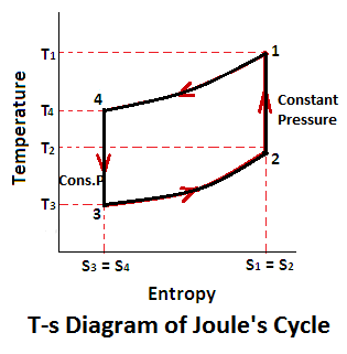T-s diagram of Joules Cycle
