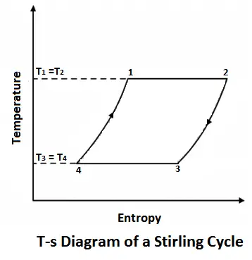 T-s diagram of Stirling Cycle