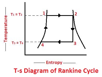 T-s diagram of Rankine cycle