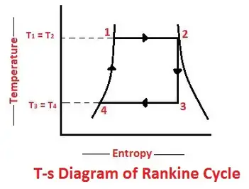 Rankine Cycle Processes Efficiency P V And T S Diagram