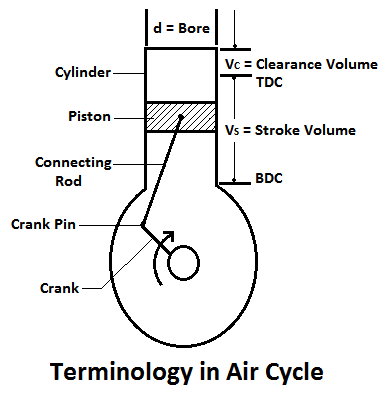 Thermodynamic cycle: Terminology in air cycle